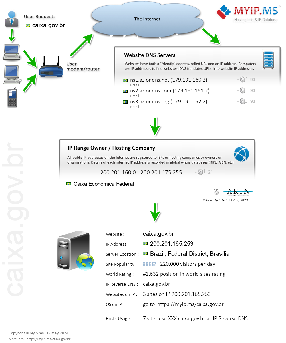Caixa.gov.br - Website Hosting Visual IP Diagram