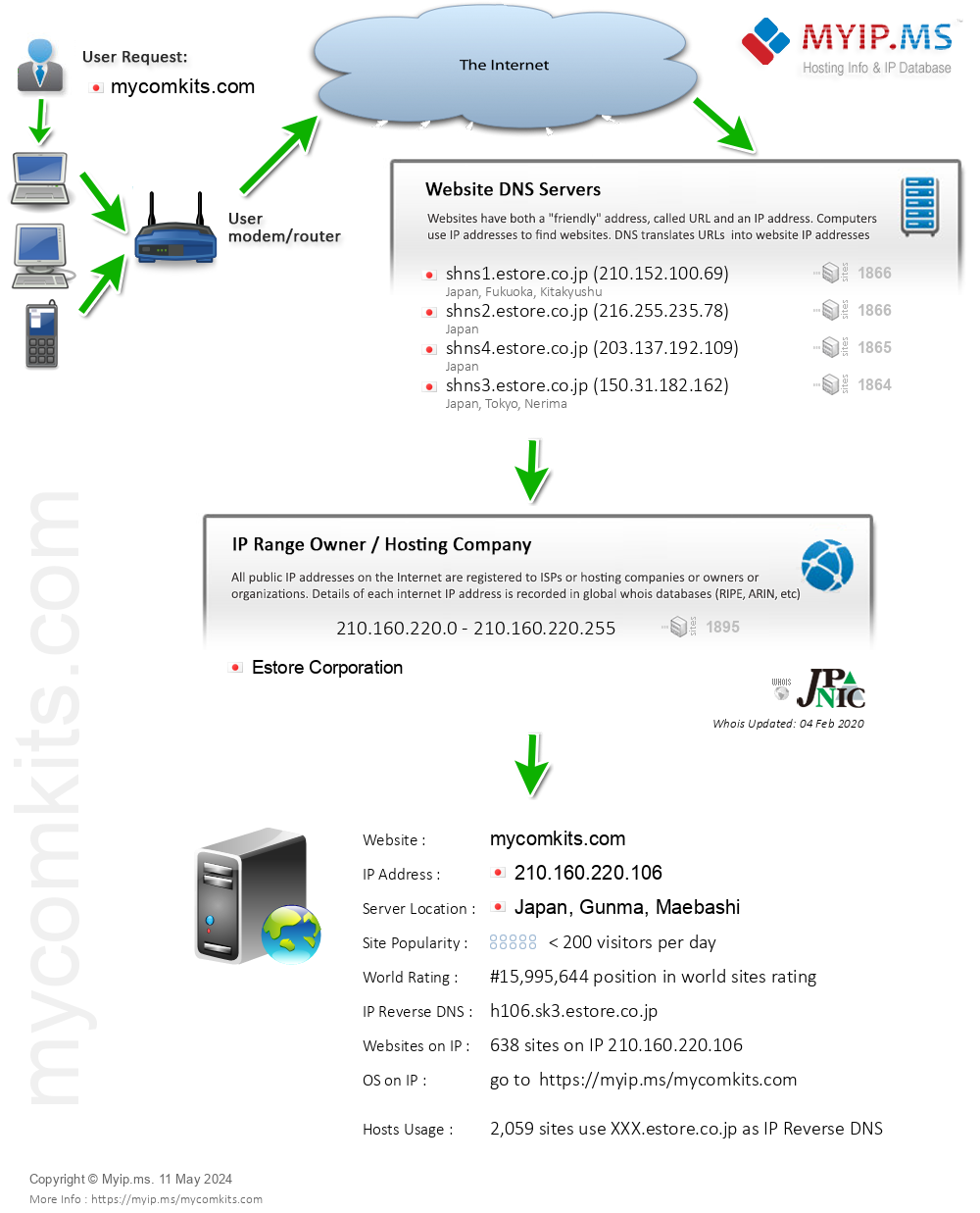 Mycomkits.com - Website Hosting Visual IP Diagram