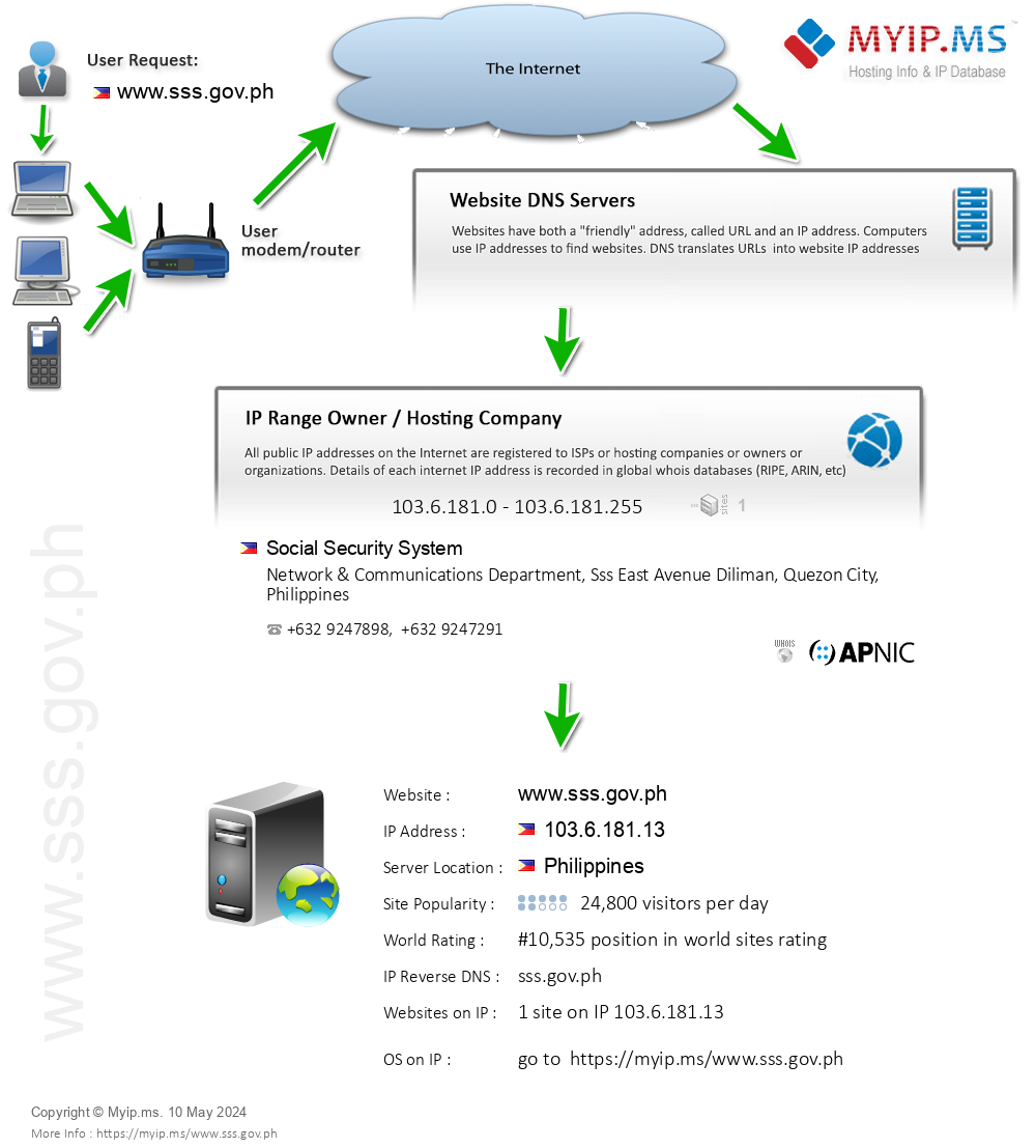 Sss.gov.ph - Website Hosting Visual IP Diagram