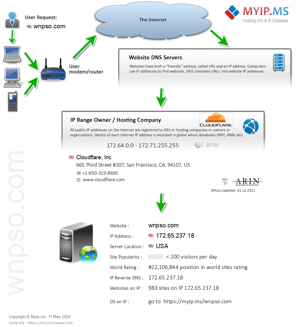 Wnpso.com - Website Hosting Visual IP Diagram