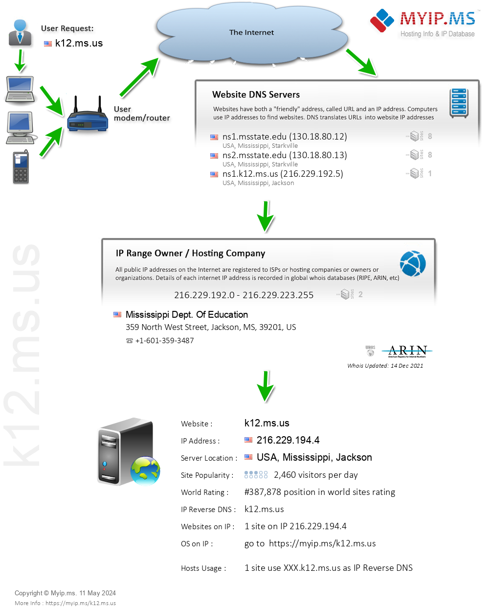 K12.ms.us - Website Hosting Visual IP Diagram