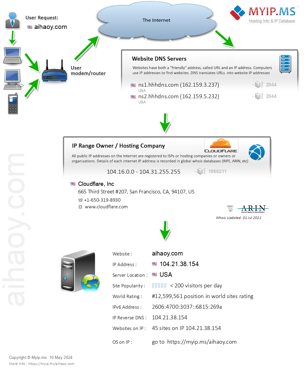 Aihaoy.com - Website Hosting Visual IP Diagram