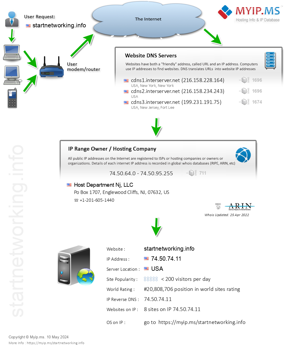 Startnetworking.info - Website Hosting Visual IP Diagram