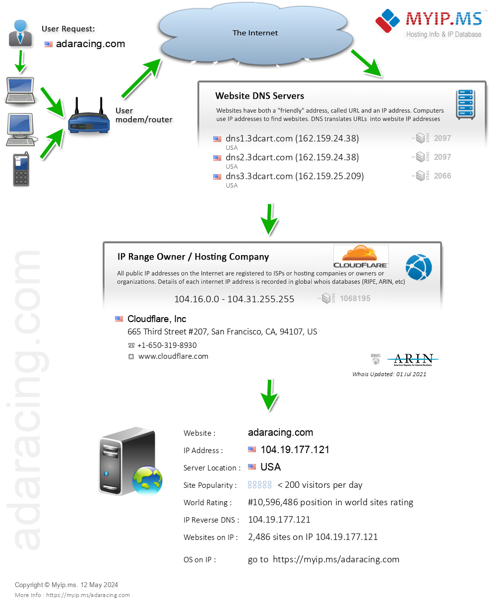 Adaracing.com - Website Hosting Visual IP Diagram