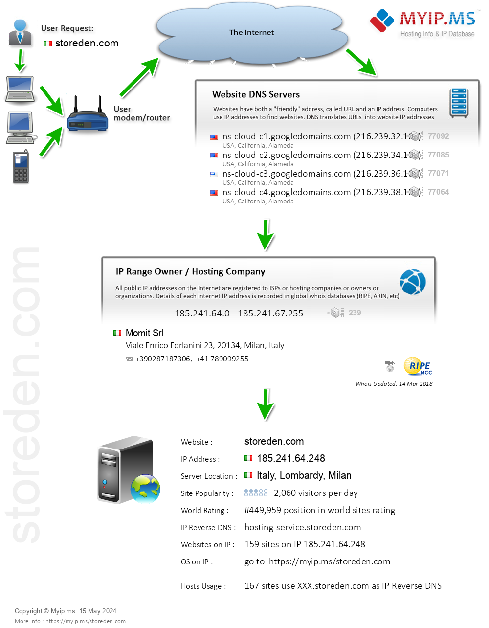 Storeden.com - Website Hosting Visual IP Diagram