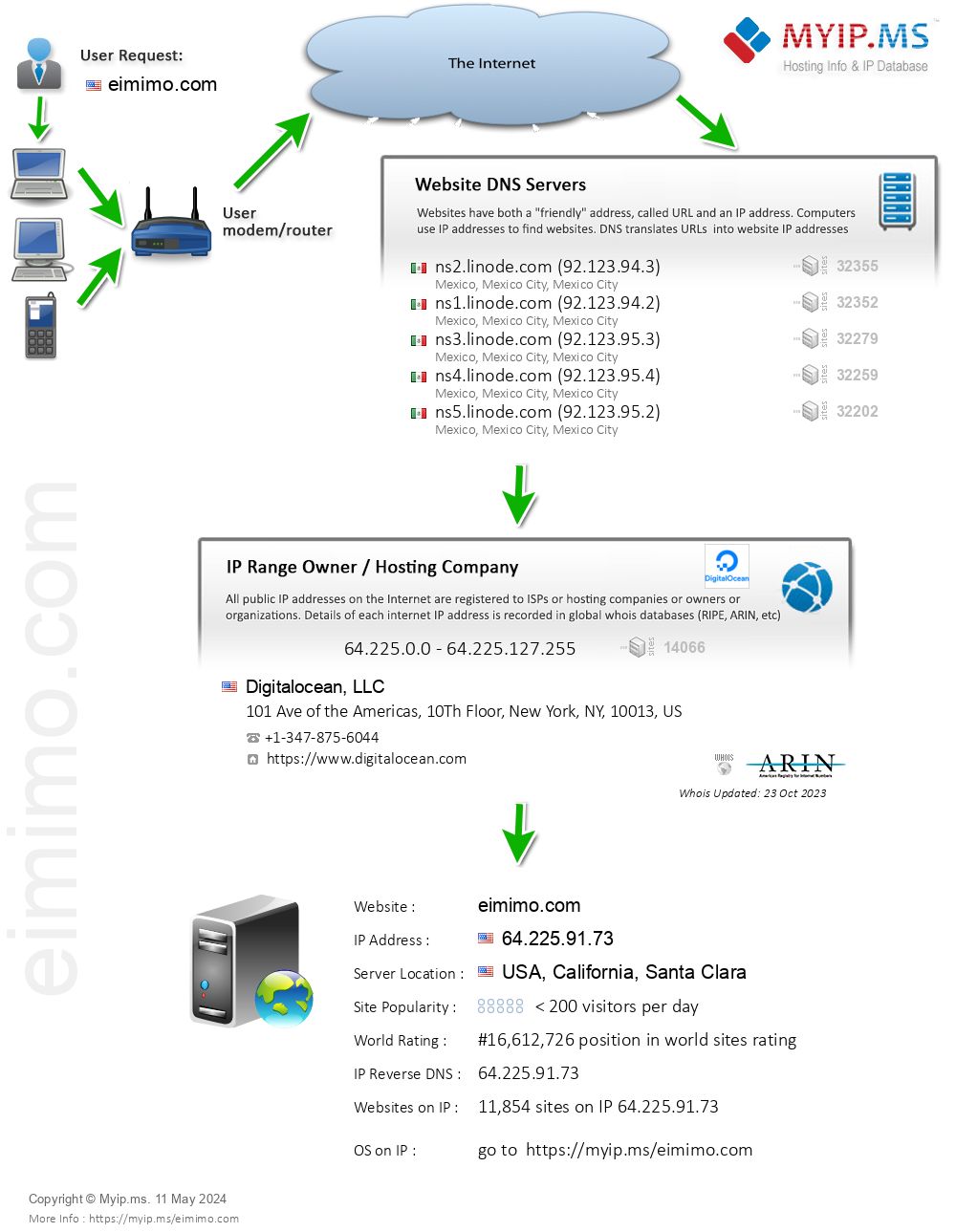 Eimimo.com - Website Hosting Visual IP Diagram
