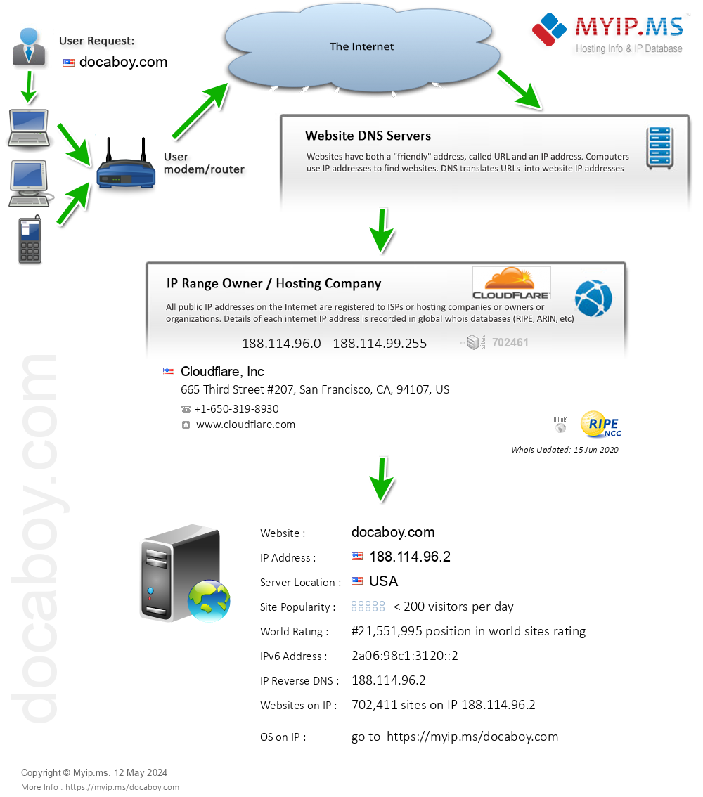 Docaboy.com - Website Hosting Visual IP Diagram