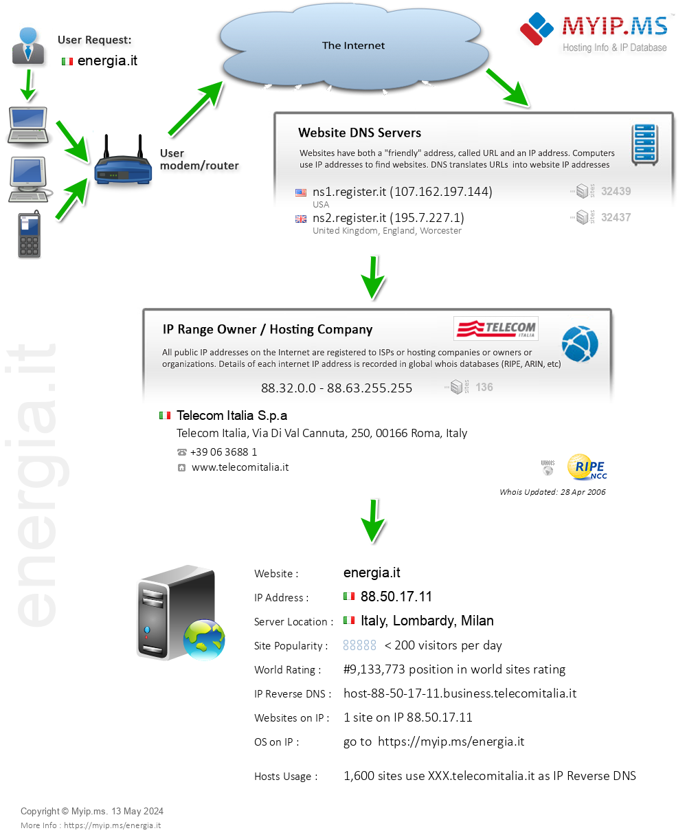 Energia.it - Website Hosting Visual IP Diagram