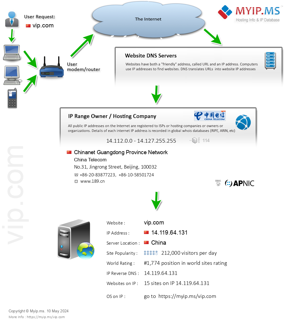Vip.com - Website Hosting Visual IP Diagram