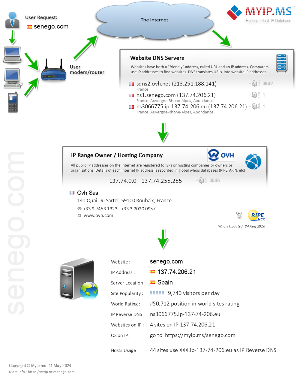 Senego.com - Website Hosting Visual IP Diagram