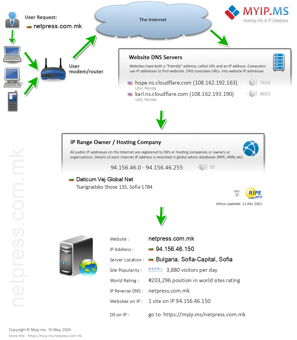 Netpress.com.mk - Website Hosting Visual IP Diagram