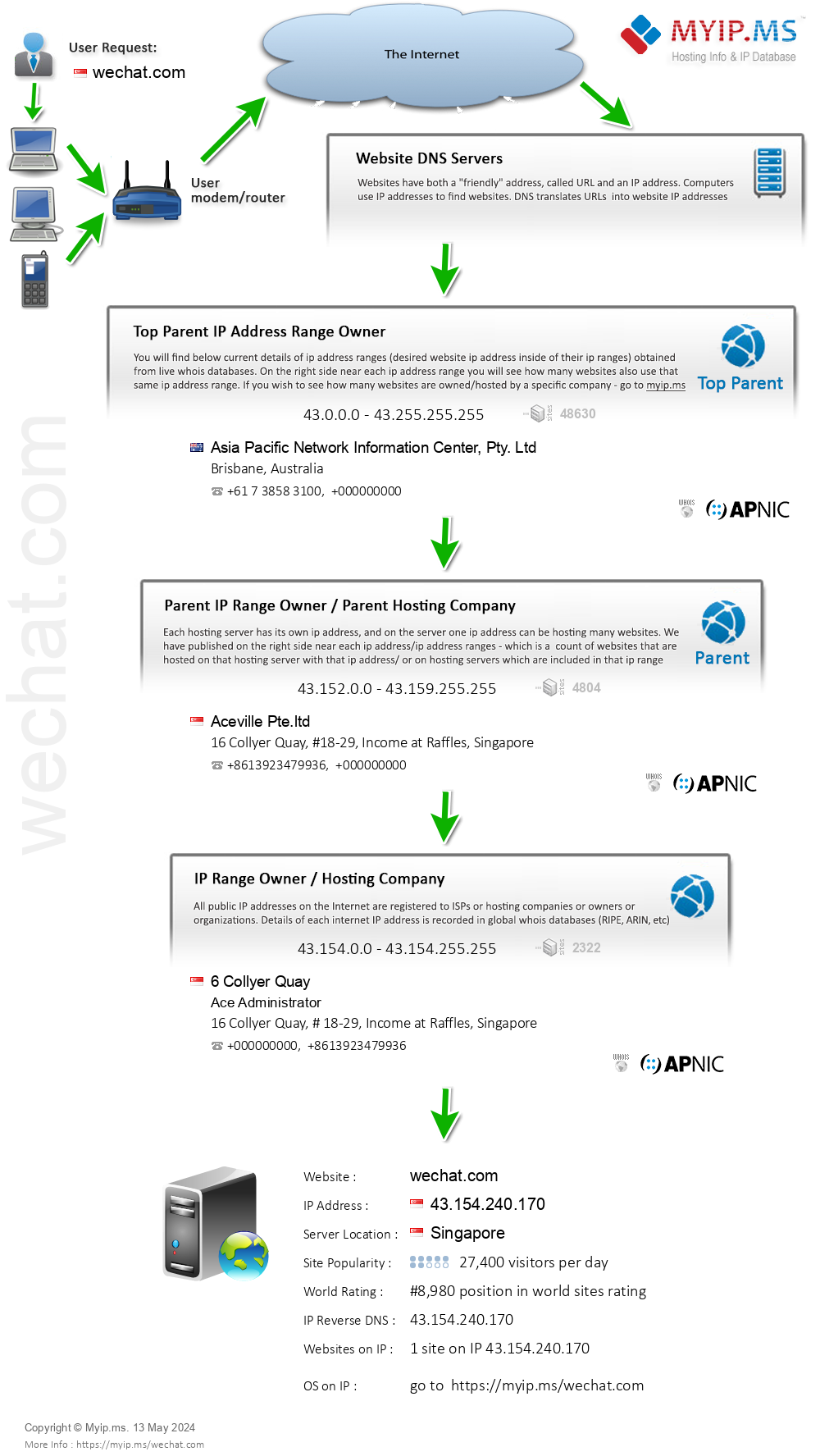 Wechat.com - Website Hosting Visual IP Diagram