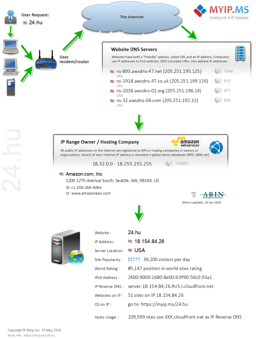 24.hu - Website Hosting Visual IP Diagram