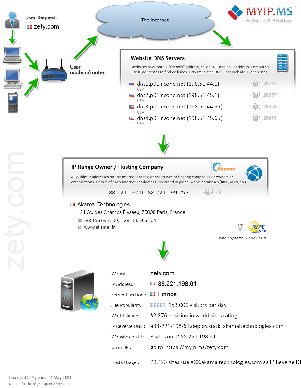 Zety.com - Website Hosting Visual IP Diagram