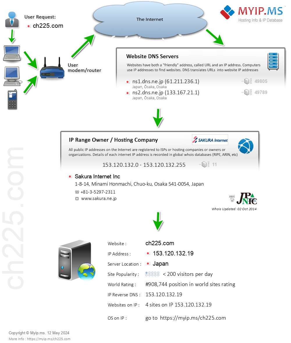 Ch225.com - Website Hosting Visual IP Diagram