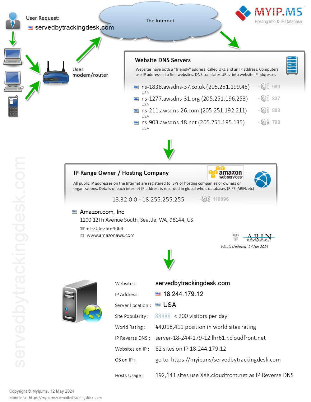 Servedbytrackingdesk.com - Website Hosting Visual IP Diagram