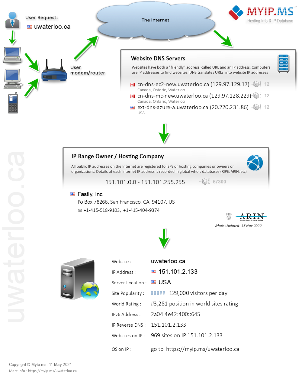 Uwaterloo.ca - Website Hosting Visual IP Diagram