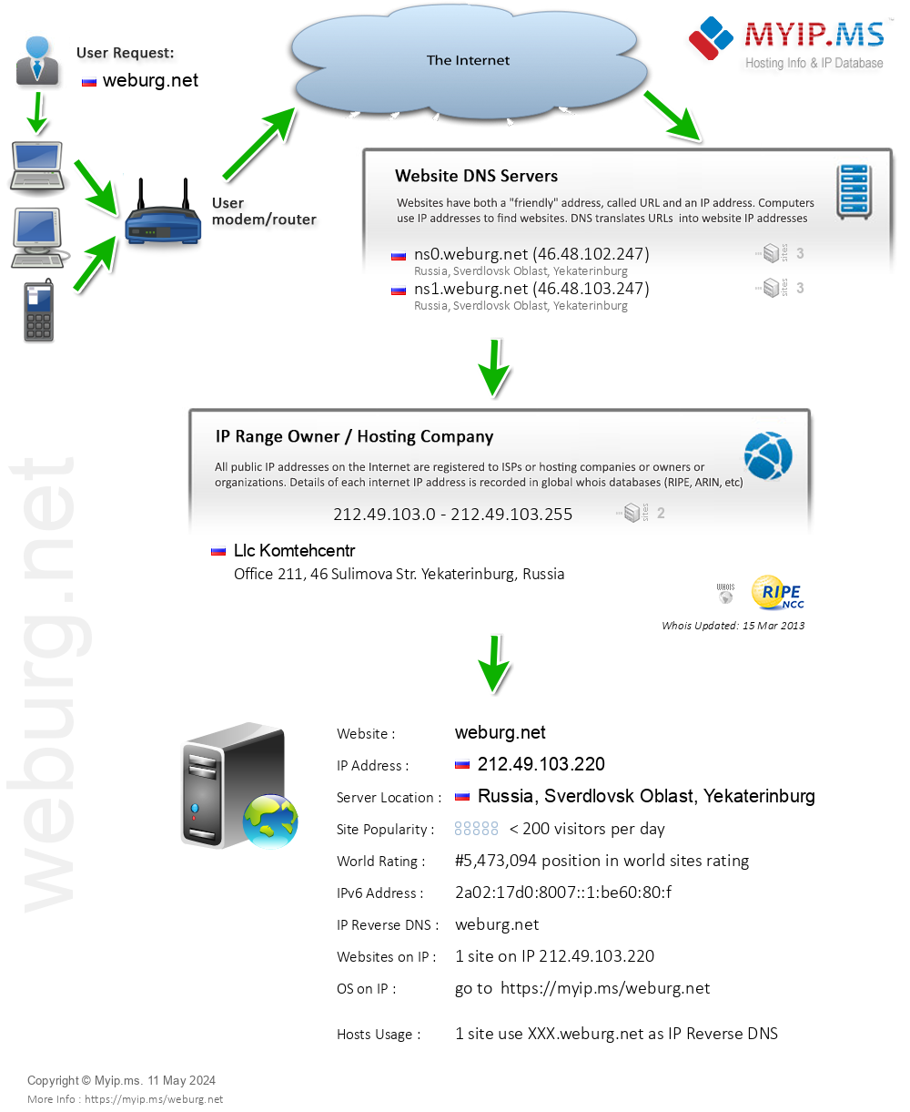 Weburg.net - Website Hosting Visual IP Diagram