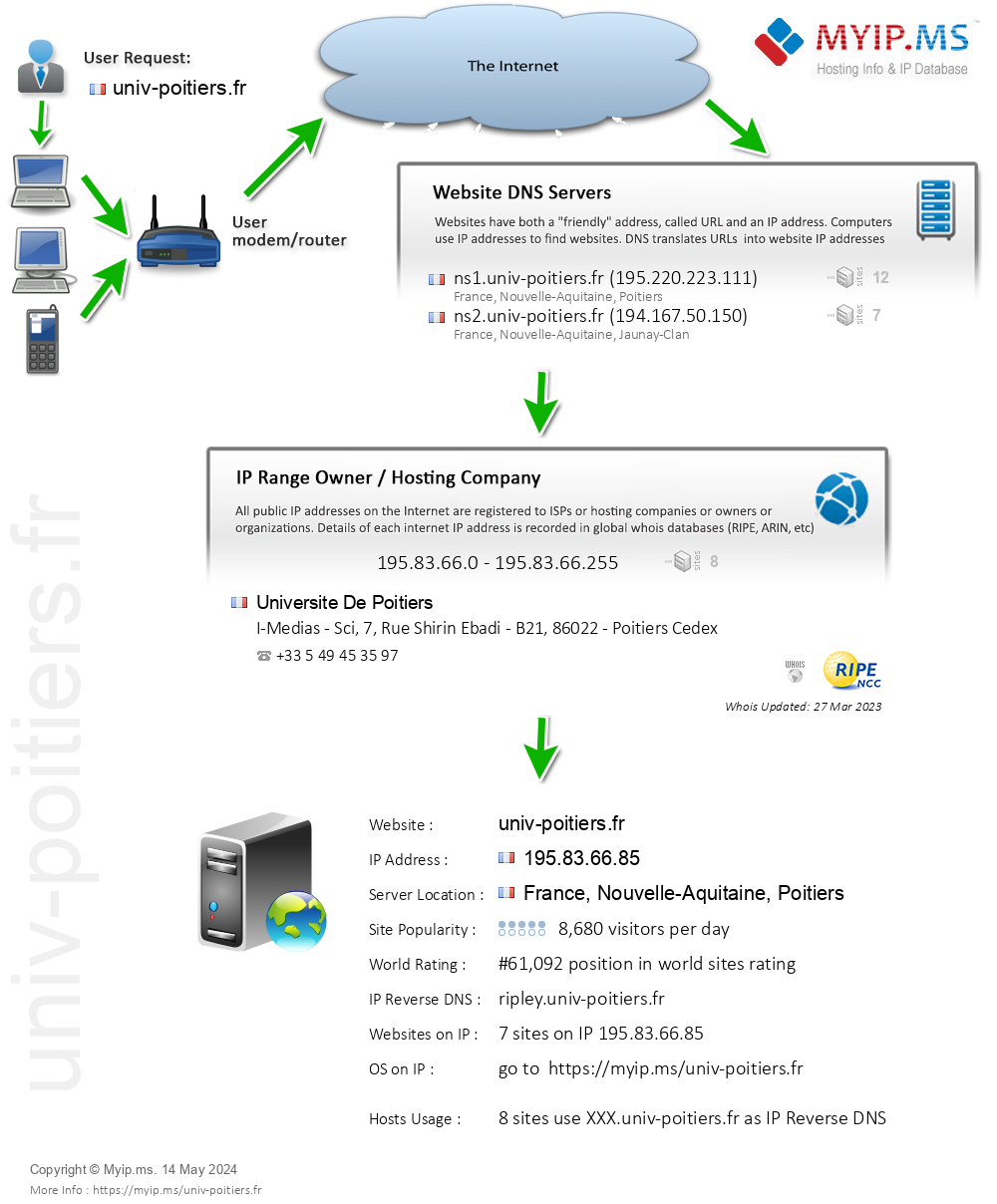 Univ-poitiers.fr - Website Hosting Visual IP Diagram