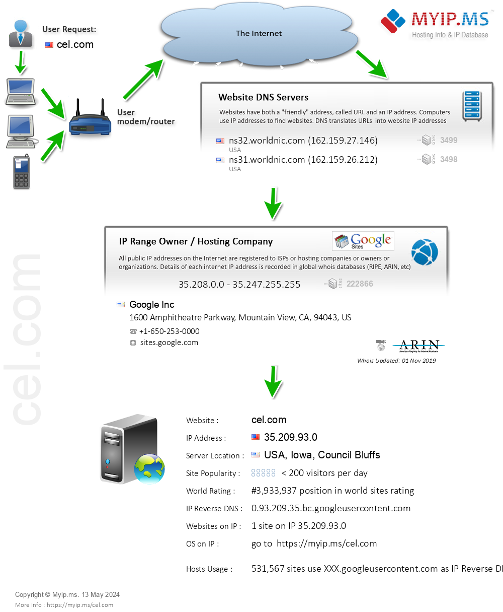 Cel.com - Website Hosting Visual IP Diagram